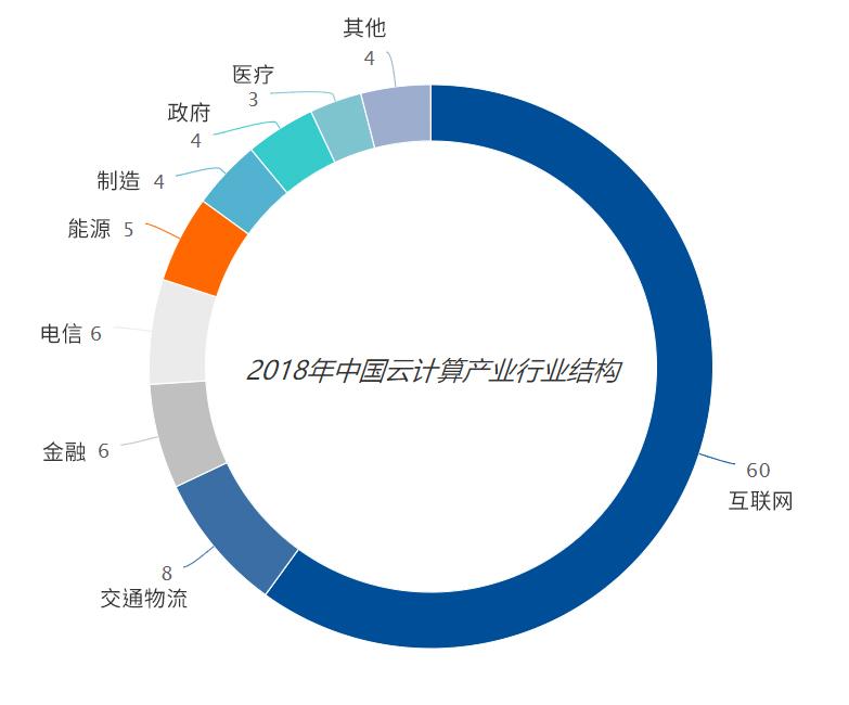 云计算技术持续发展：企业数字化转型加速进行