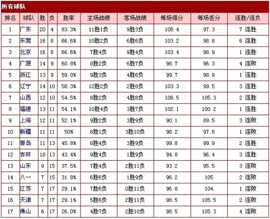 CBA三十八轮战罢：广东队力压北京队登顶积分榜