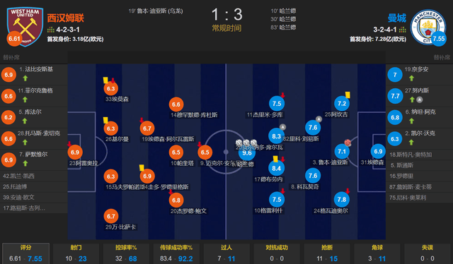 曼城客场平局西汉姆，稳固排名前列位置